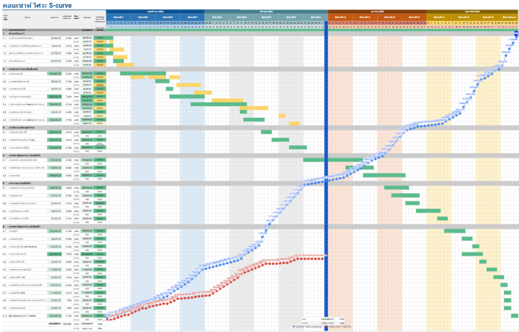 S curve คอนเซาท์ วิศวะ